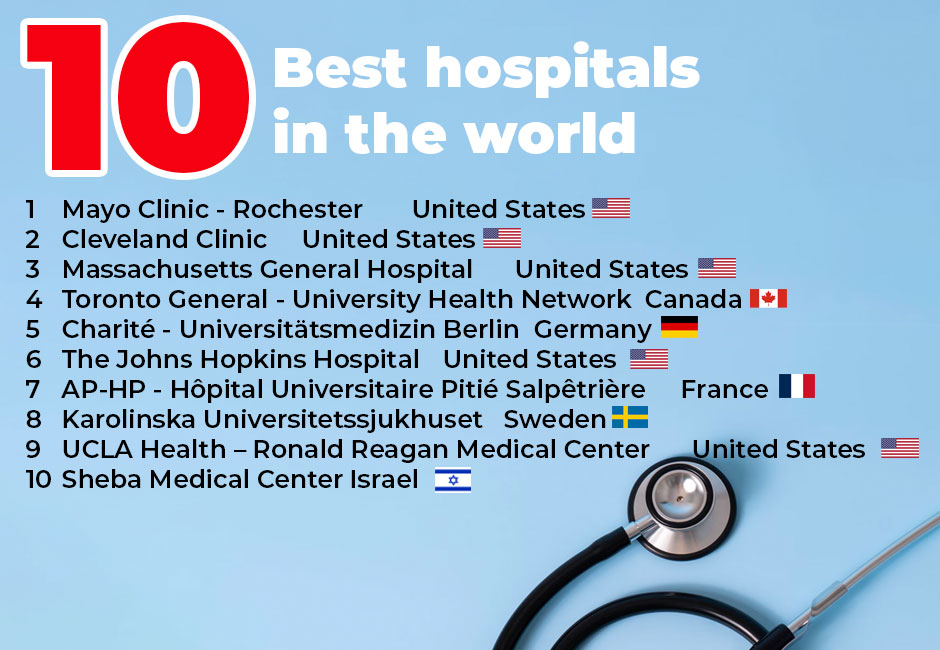 The top 10 hospitals in the world include Mayo Clinic, Cleveland Clinic, Johns Hopkins Hospital, Singapore General Hospital, and Toronto General Hospital, among others. These hospitals are renowned for their cutting-edge medical technology, highly skilled healthcare professionals, and exceptional patient care.