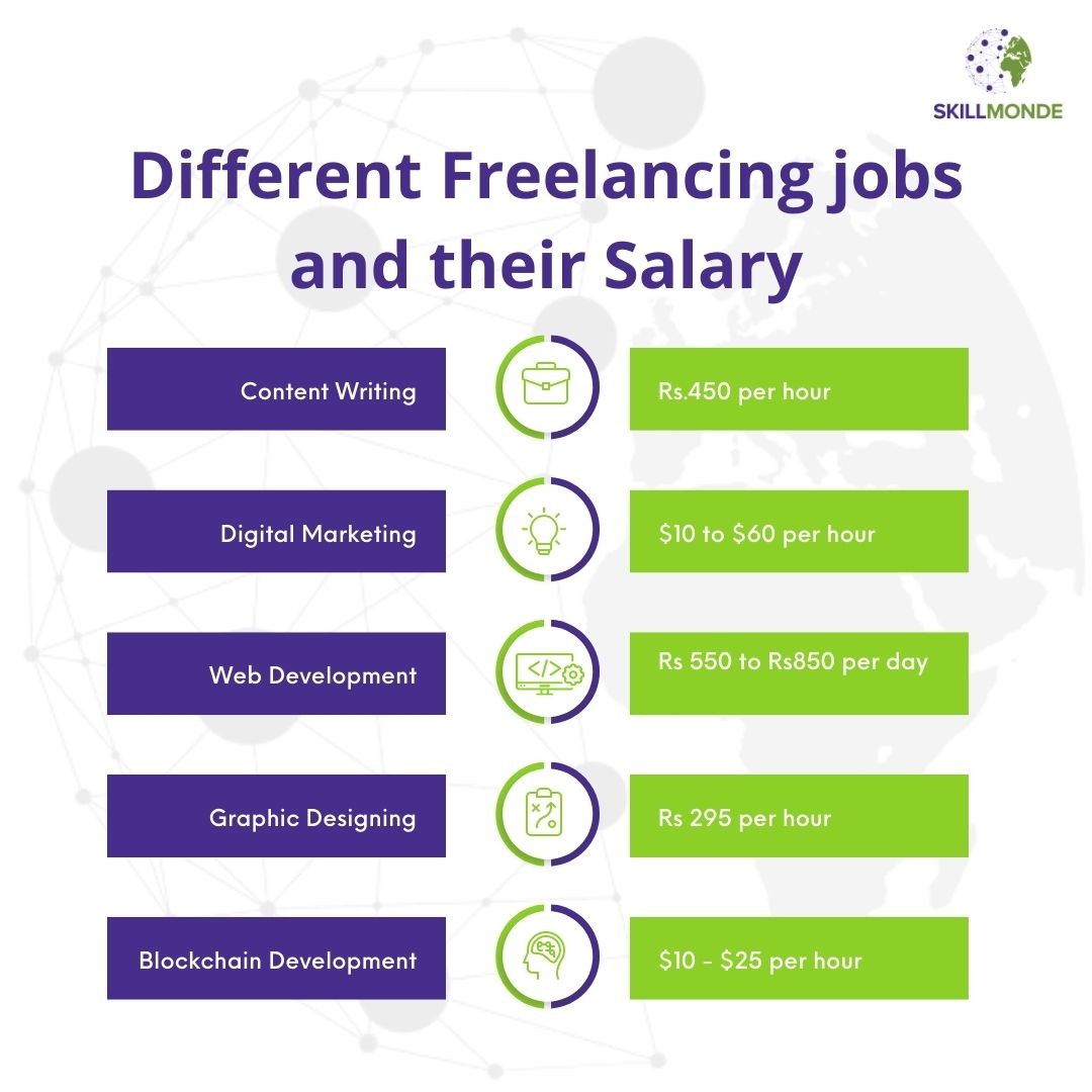 Freelancers can earn varying amounts per month, depending on their skills, experience, and projects. The monthly earnings in freelancing are determined by factors like the number of clients, project complexity, and hourly rates.