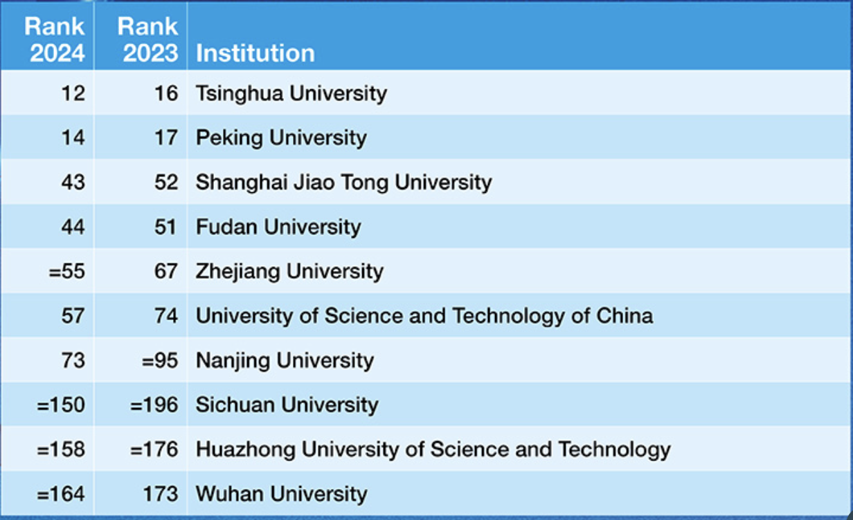 The Top 10 World University Rankings for 2024 reveal the leading academic institutions globally based on various factors such as academic reputation, faculty quality, research output, and student satisfaction. These rankings provide valuable insights for prospective students and researchers looking to identify the best universities for their academic pursuits.