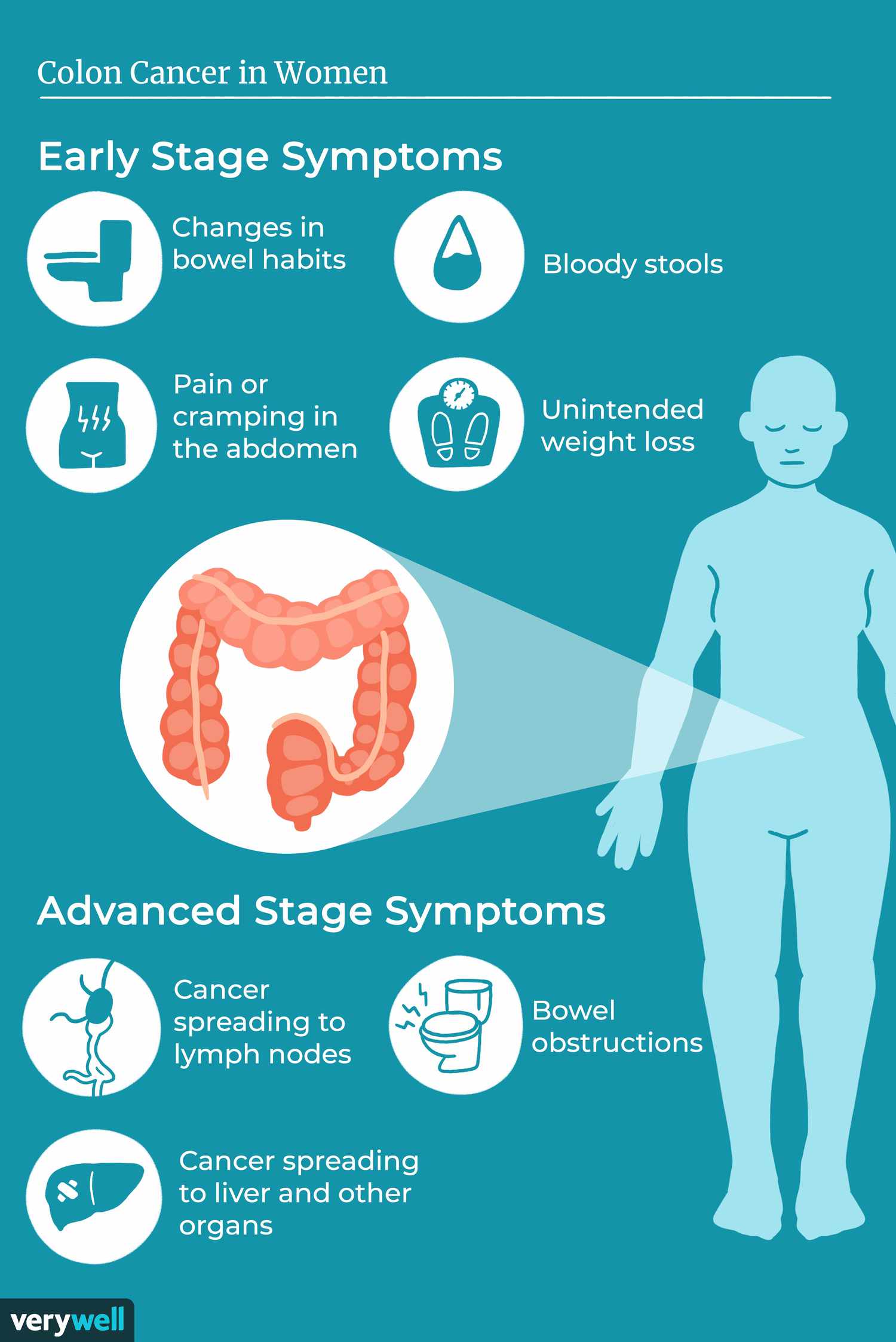 Stage 4 colon cancer symptoms before death may include severe pain, weight loss, fatigue, and bowel changes. In its advanced stages, colon cancer can manifest through intense discomfort, significant weight reduction, persistent tiredness, and alterations in bowel habits.