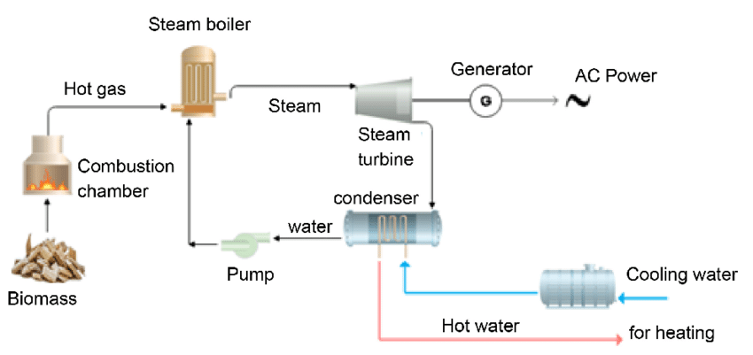 A steam turbine works by converting thermal energy from pressurized steam into mechanical energy. The high-pressure steam rotates the turbine blades, causing the shaft to turn, which then drives a generator to produce electricity.