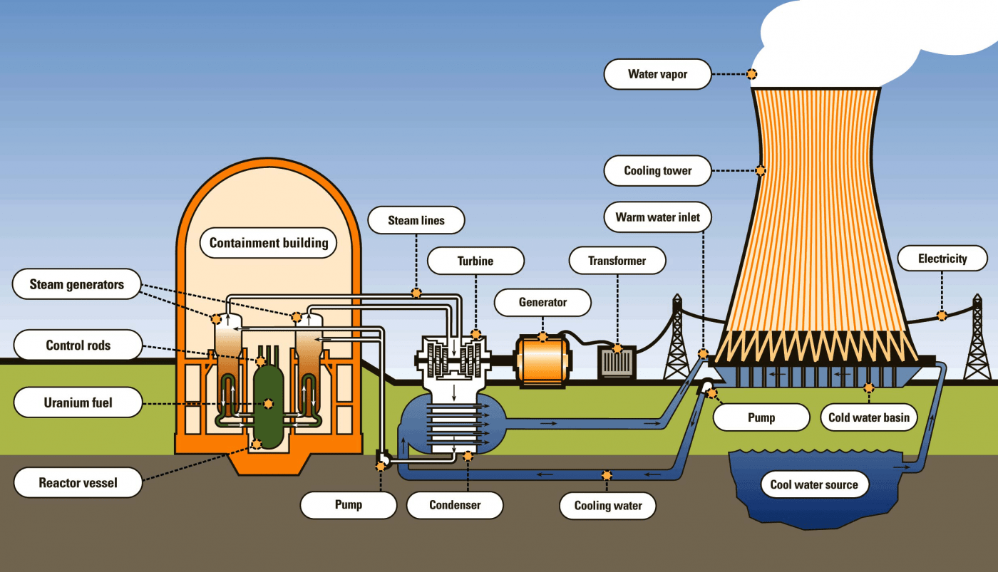 A nuclear power plant generates electricity using nuclear reactions. It produces low-carbon energy efficiently and sustainably.