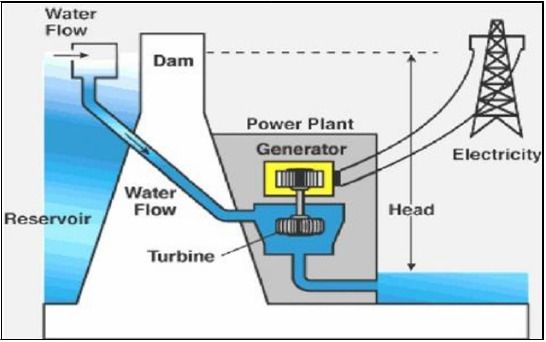 A hydroelectric power plant generates electricity using flowing water to turn turbines, producing renewable energy. Harnessing the natural power of water, hydroelectric plants are vital for sustainable energy production worldwide.
