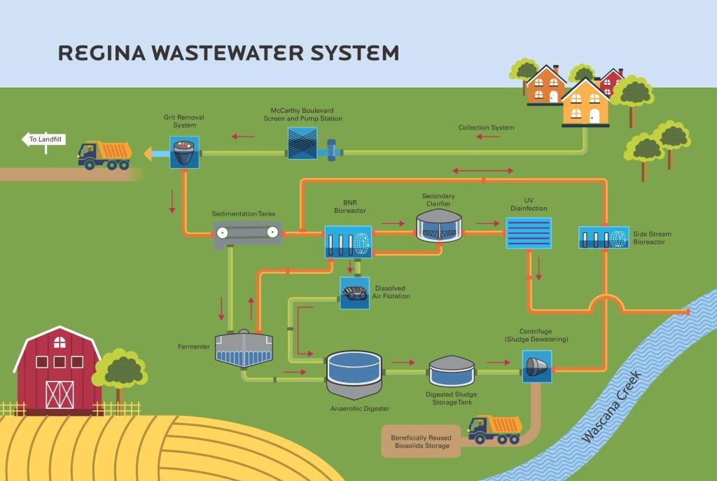 A water treatment plant project involves designing, constructing, and operating facilities to purify water. It requires expertise in engineering, technology, and environmental sciences.
